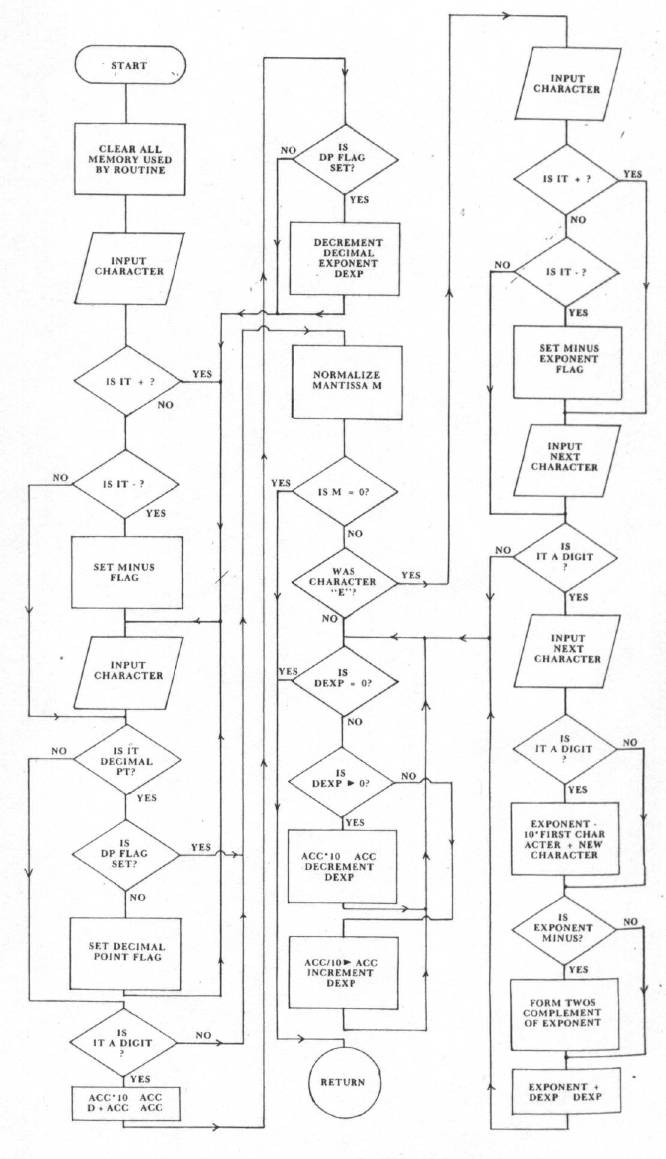 Binary Conversion Chart