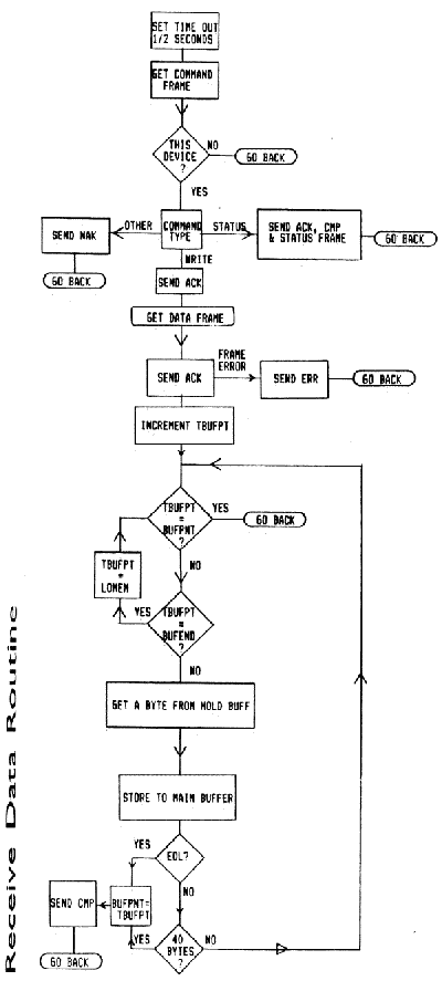 Recieve DataRoutine