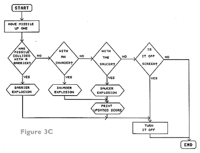 Figure 3C