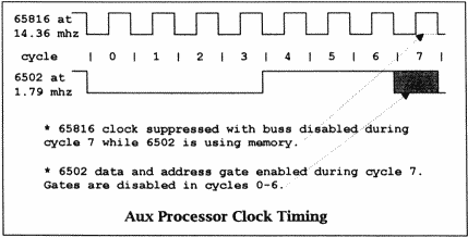 Aux Processor Clock Timing