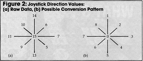 Figure 2:Joystick Direction Values