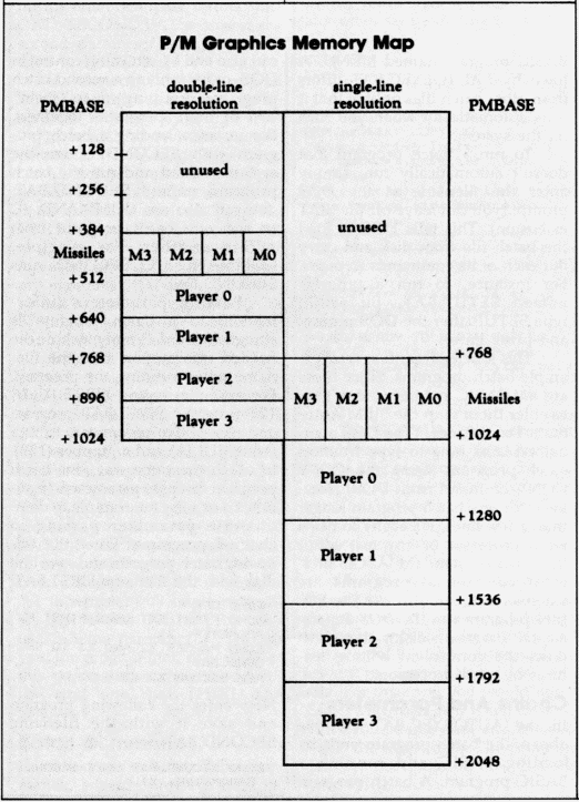 P/M Graphics Memory Map