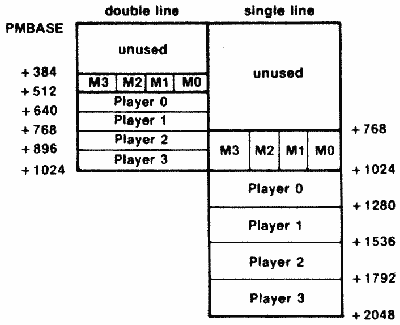 RAM area layout