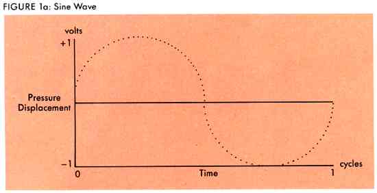 Figure 1a: Sine wave