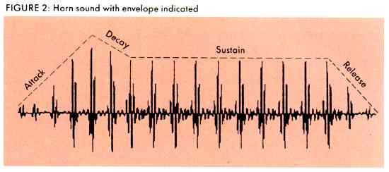 FIGURE 2: Horn sound with envelope indicated