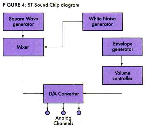 FIGURE 4: ST Sound Chip Diagram