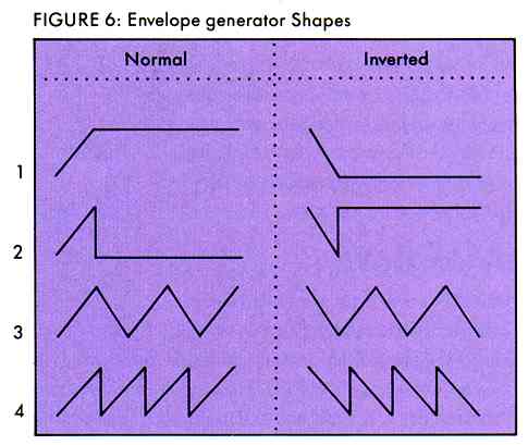 FIGURE 6: Envelope generator Shapes