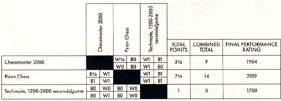 The Software Toolworks The Chessmaster 3000 for Macintosh manual