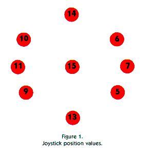 Joystick position values
