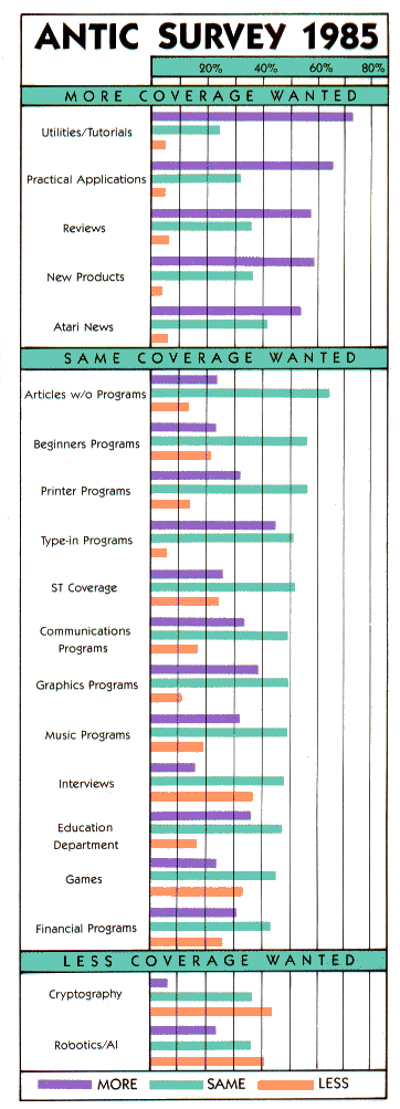 Antic Survey 1985