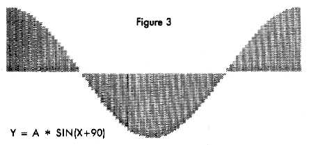Y=A*SIN(X+90)