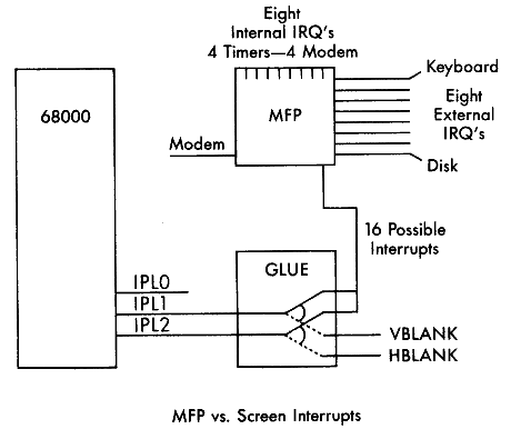 MFP vs. Screen Interrupts