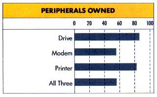 Peripherals Owned
