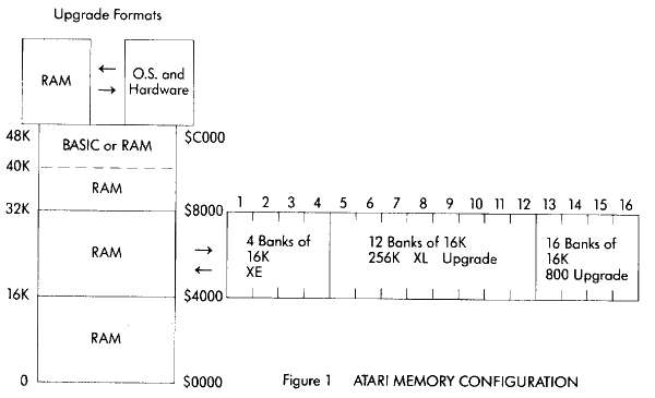 Figure  Atari Memory Configuration